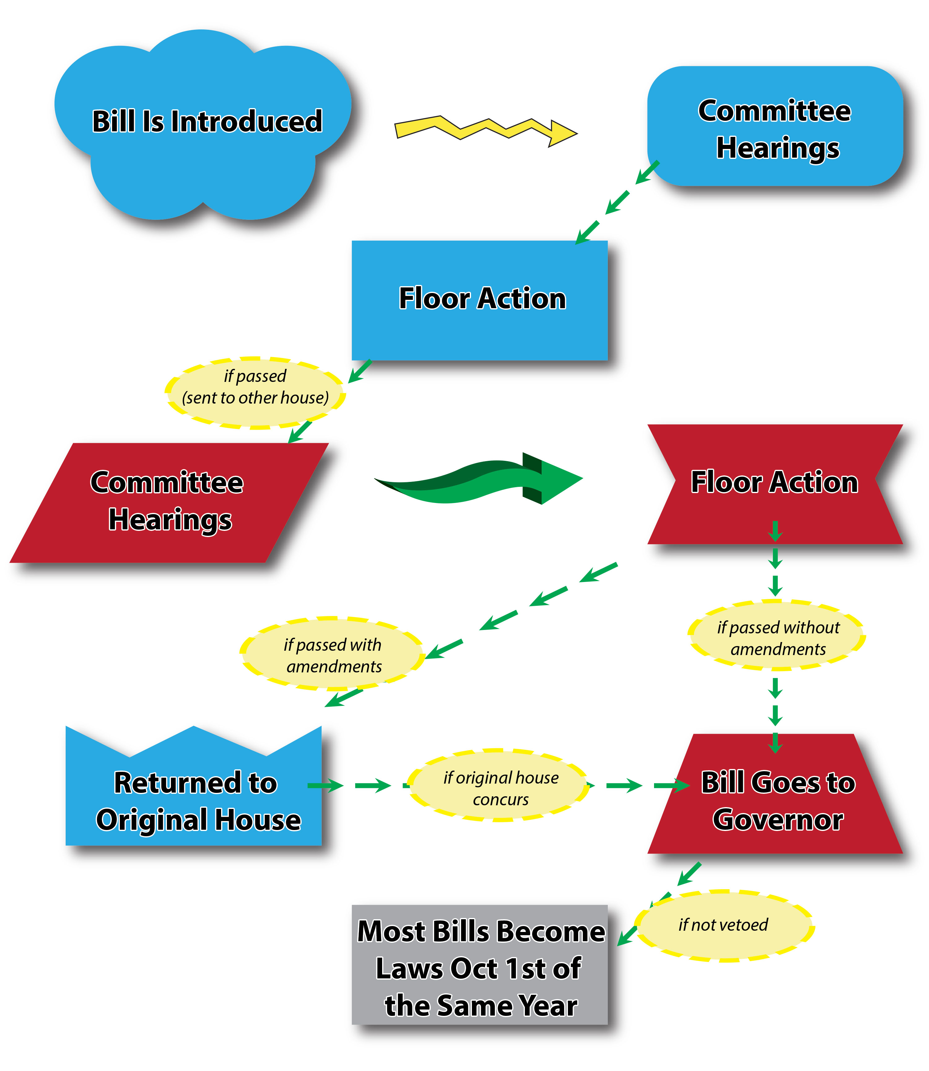 how a bill becomes a law diagram